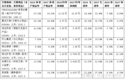 可選消費:文化傳媒(出版發行、廣告營銷、網絡游戲、影視動漫音樂視頻)、文教休閑(文教用品、教育培訓)