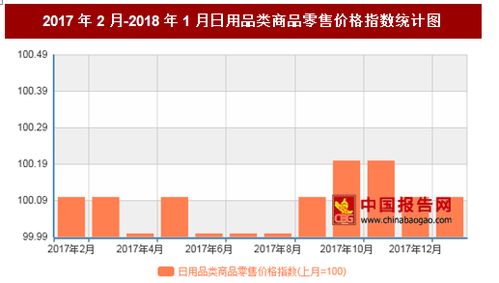 2018年1月我國日用品類商品零售價(jià)格對(duì)比上月環(huán)比上漲0.1