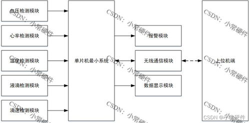 基于STM32的物聯(lián)網輸液控制系統(tǒng)設計與實現(xiàn)